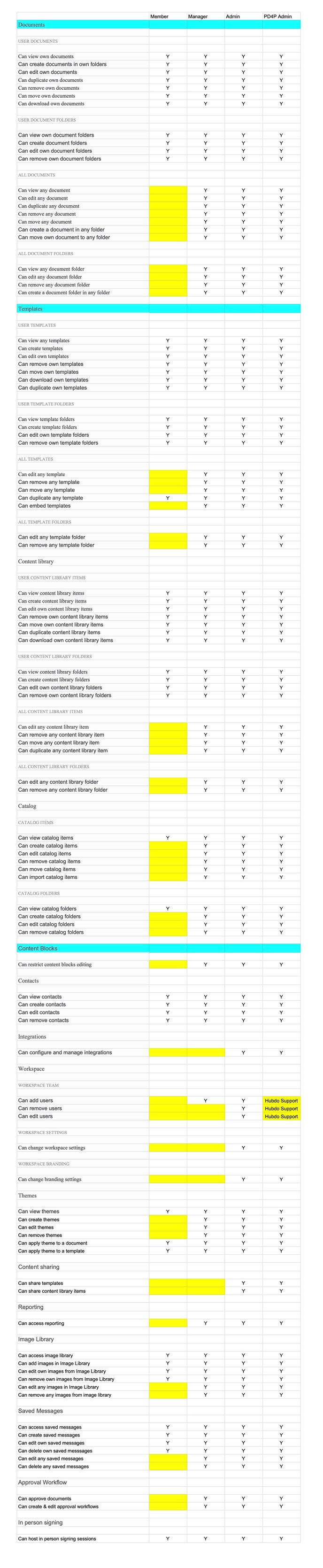 PandaDoc PD4P Permissions