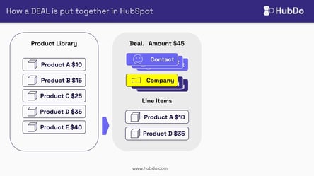 Adding line items to a Deal in HubSpot